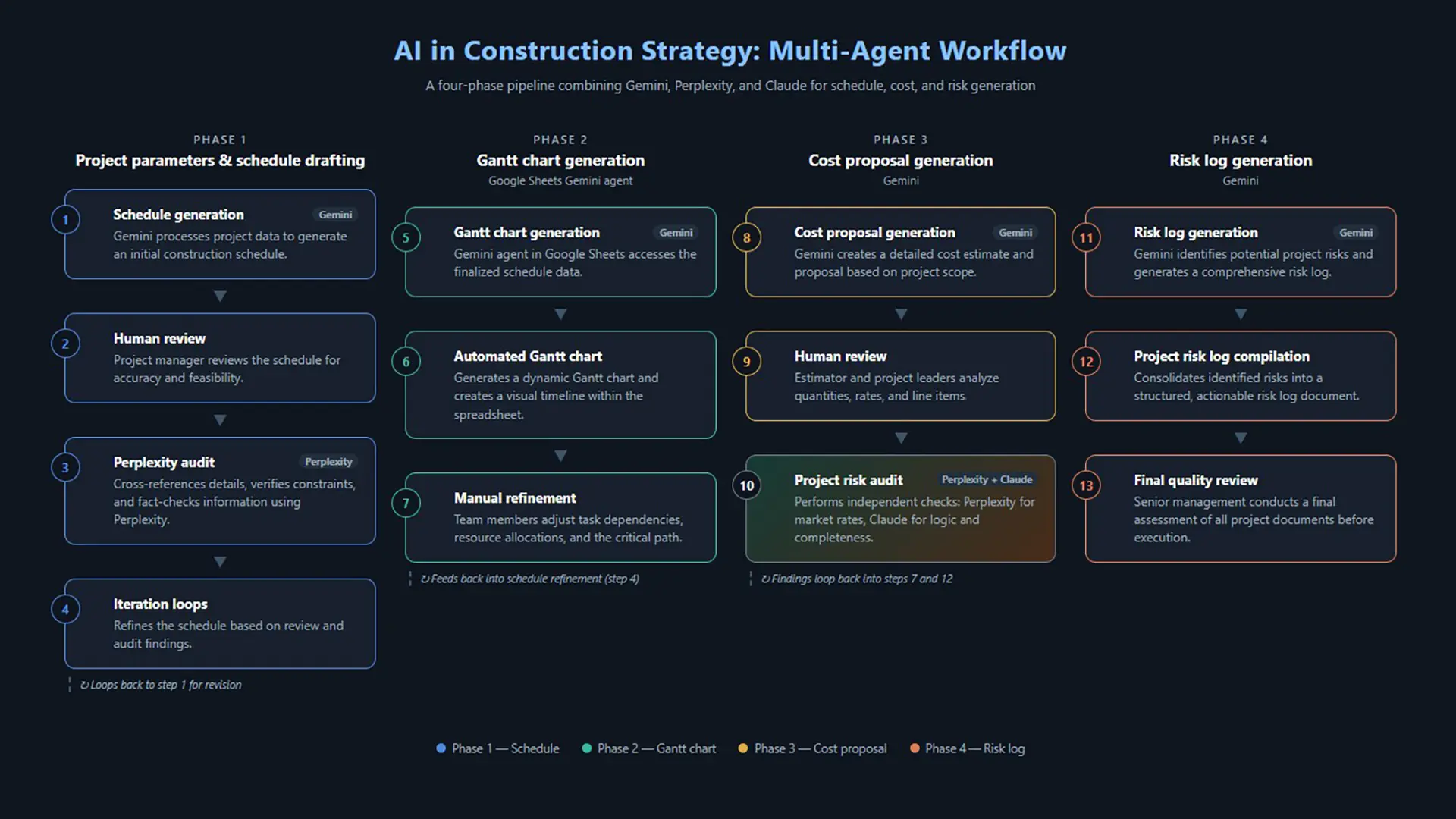 Multi-Agent Workflow Pipeline